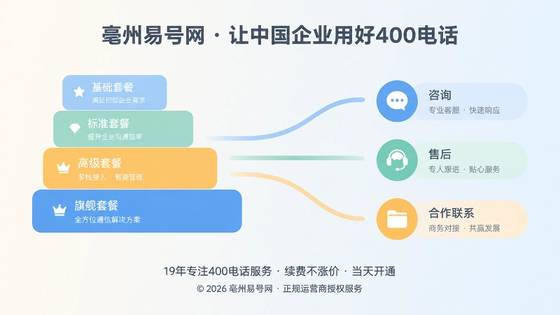 套餐分层与不同岗位接听路径一一对应的扁平化示意图